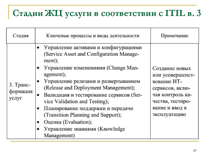 Стадии ЖЦ услуги в соответствии с ITIL в. 3 69 Стадии ЖЦ услуги в соответствии с ITIL в. 3 69